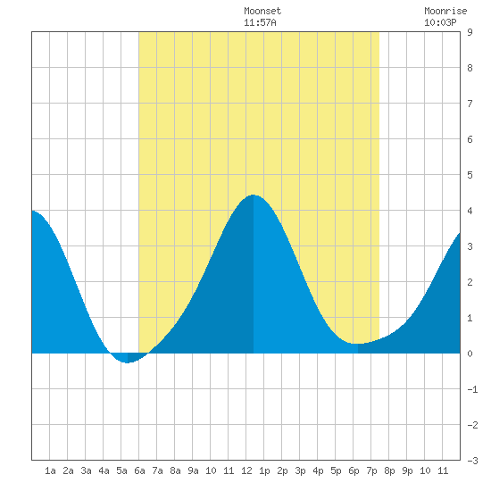 Uncatena Island South tide chart for Saturday, August 24, 2024