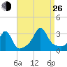 Uncatena Island South tide chart for Monday, August 26, 2024