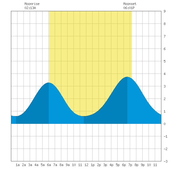 Uncatena Island South tide chart for Friday, August 30, 2024