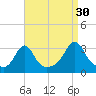 Uncatena Island South tide chart for Friday, August 30, 2024