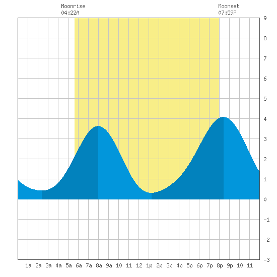 Uncatena Island South tide chart for Saturday, August 3, 2024