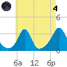 Uncatena Island South tide chart for Sunday, August 4, 2024