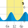 Uncatena Island South tide chart for Monday, August 5, 2024