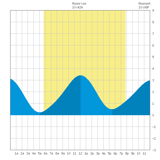Uncatena Island South tide chart for Friday, August 9, 2024