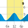 Uncatena Island South tide chart for Friday, August 9, 2024