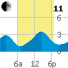Uncatena Island South tide chart for Wednesday, September 11, 2024