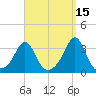 Uncatena Island South tide chart for Sunday, September 15, 2024