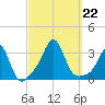 Uncatena Island South tide chart for Sunday, September 22, 2024