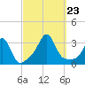 Uncatena Island South tide chart for Monday, September 23, 2024