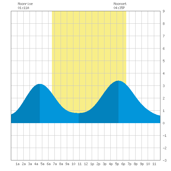 Uncatena Island South tide chart for Friday, September 27, 2024