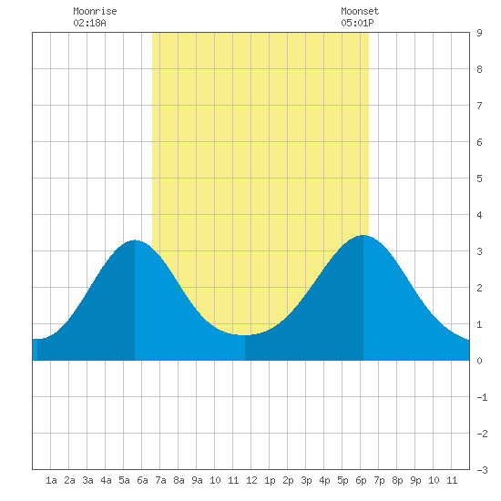 Uncatena Island South tide chart for Saturday, September 28, 2024