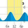 Uncatena Island South tide chart for Tuesday, September 3, 2024