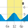 Uncatena Island South tide chart for Sunday, September 8, 2024