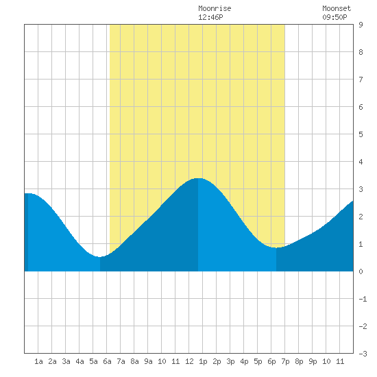 Uncatena Island South tide chart for Monday, September 9, 2024