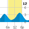 Uncatena Island South tide chart for Saturday, October 12, 2024