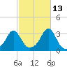 Uncatena Island South tide chart for Sunday, October 13, 2024