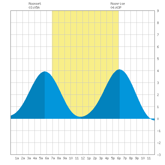Uncatena Island South tide chart for Monday, October 14, 2024