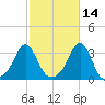 Uncatena Island South tide chart for Monday, October 14, 2024