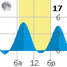 Uncatena Island South tide chart for Thursday, October 17, 2024
