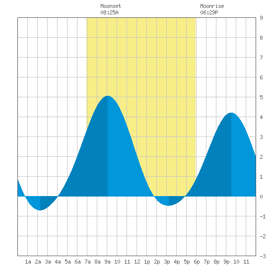 Uncatena Island South tide chart for Friday, October 18, 2024