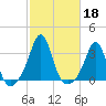Uncatena Island South tide chart for Friday, October 18, 2024