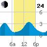 Uncatena Island South tide chart for Thursday, October 24, 2024