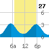 Uncatena Island South tide chart for Sunday, October 27, 2024