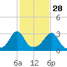 Uncatena Island South tide chart for Monday, October 28, 2024