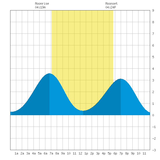 Uncatena Island South tide chart for Tuesday, October 29, 2024