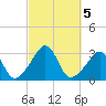 Uncatena Island South tide chart for Saturday, October 5, 2024