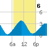 Uncatena Island South tide chart for Sunday, October 6, 2024