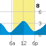Uncatena Island South tide chart for Tuesday, October 8, 2024