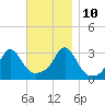 Uncatena Island South tide chart for Sunday, November 10, 2024