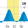 Uncatena Island South tide chart for Saturday, November 16, 2024