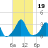 Uncatena Island South tide chart for Tuesday, November 19, 2024