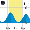 Uncatena Island South tide chart for Friday, November 1, 2024
