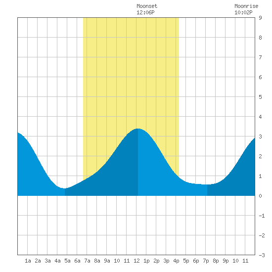 Uncatena Island South tide chart for Thursday, November 21, 2024