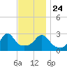 Uncatena Island South tide chart for Sunday, November 24, 2024