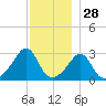 Uncatena Island South tide chart for Thursday, November 28, 2024