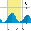 Uncatena Island South tide chart for Sunday, November 3, 2024