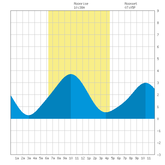 Uncatena Island South tide chart for Tuesday, November 5, 2024