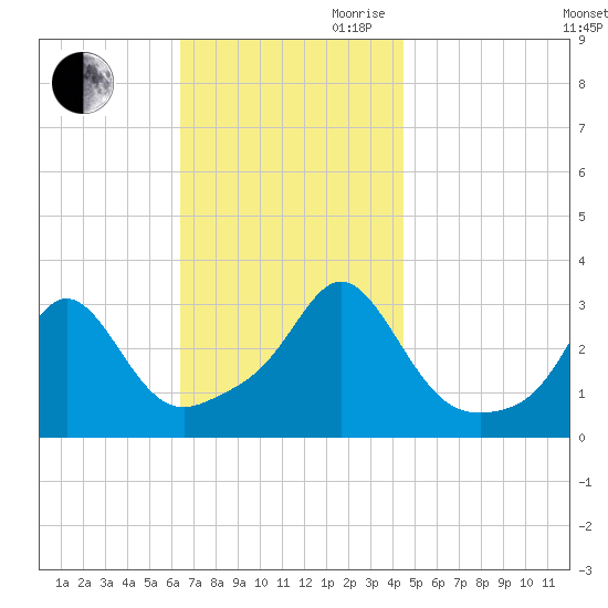 Uncatena Island South tide chart for Saturday, November 9, 2024