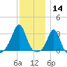 Uncatena Island South tide chart for Saturday, December 14, 2024