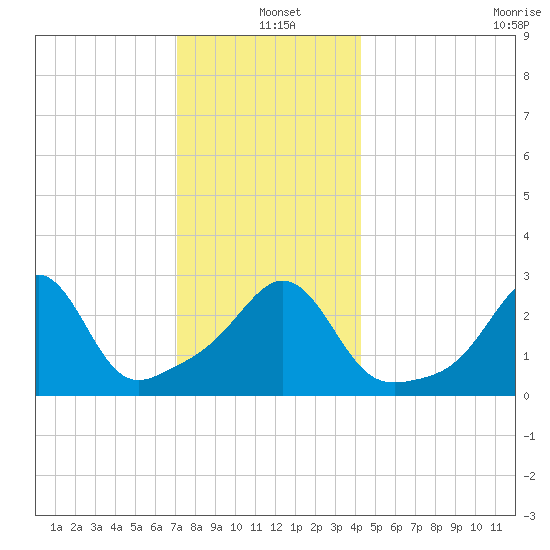 Uncatena Island South tide chart for Saturday, December 21, 2024