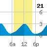 Uncatena Island South tide chart for Saturday, December 21, 2024
