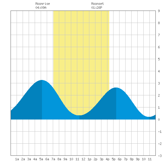 Uncatena Island South tide chart for Friday, December 27, 2024
