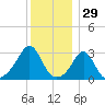Uncatena Island South tide chart for Sunday, December 29, 2024