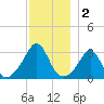 Uncatena Island South tide chart for Monday, December 2, 2024