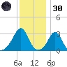 Uncatena Island South tide chart for Monday, December 30, 2024