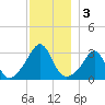 Uncatena Island South tide chart for Tuesday, December 3, 2024